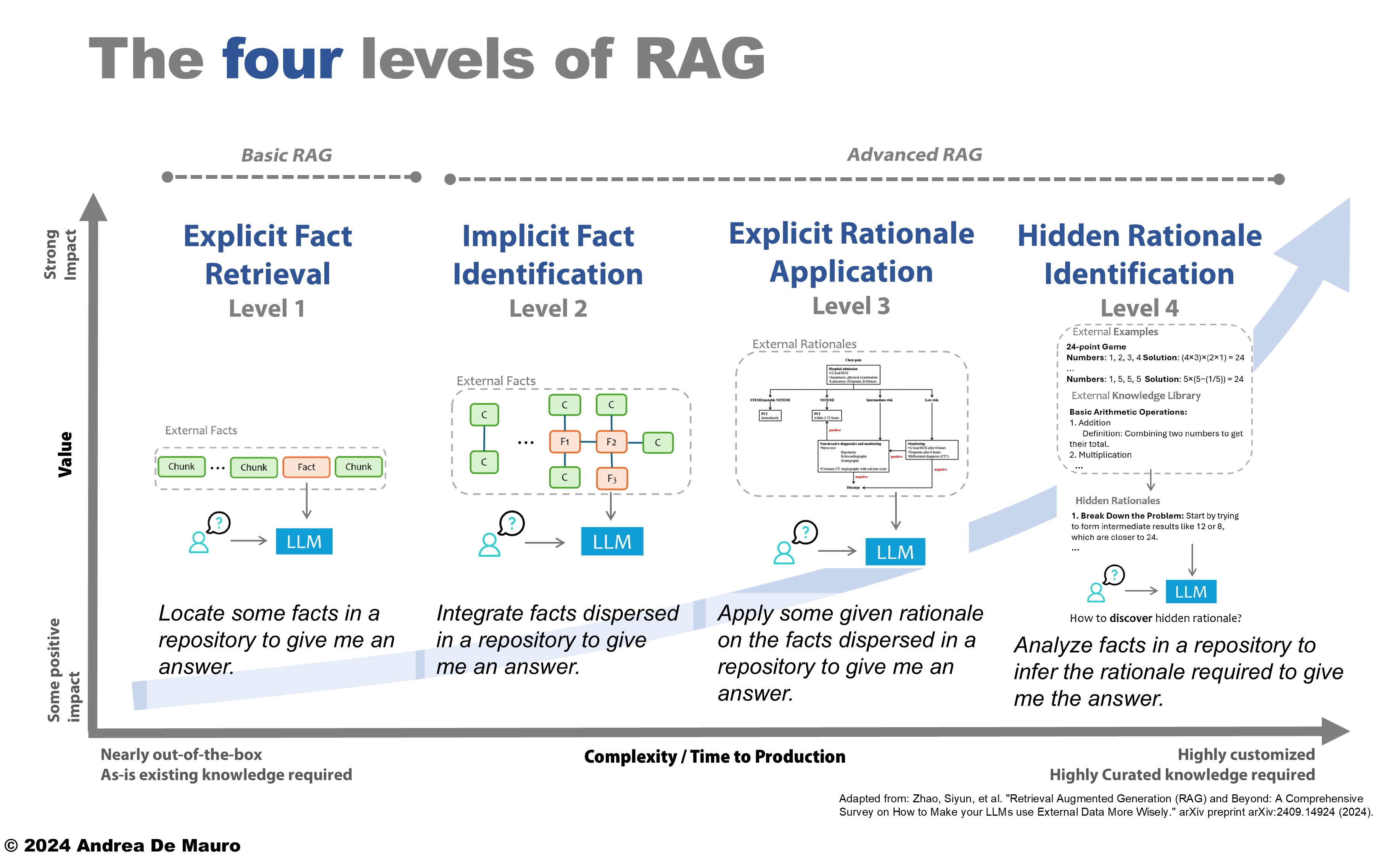 RAG-Reifegrad